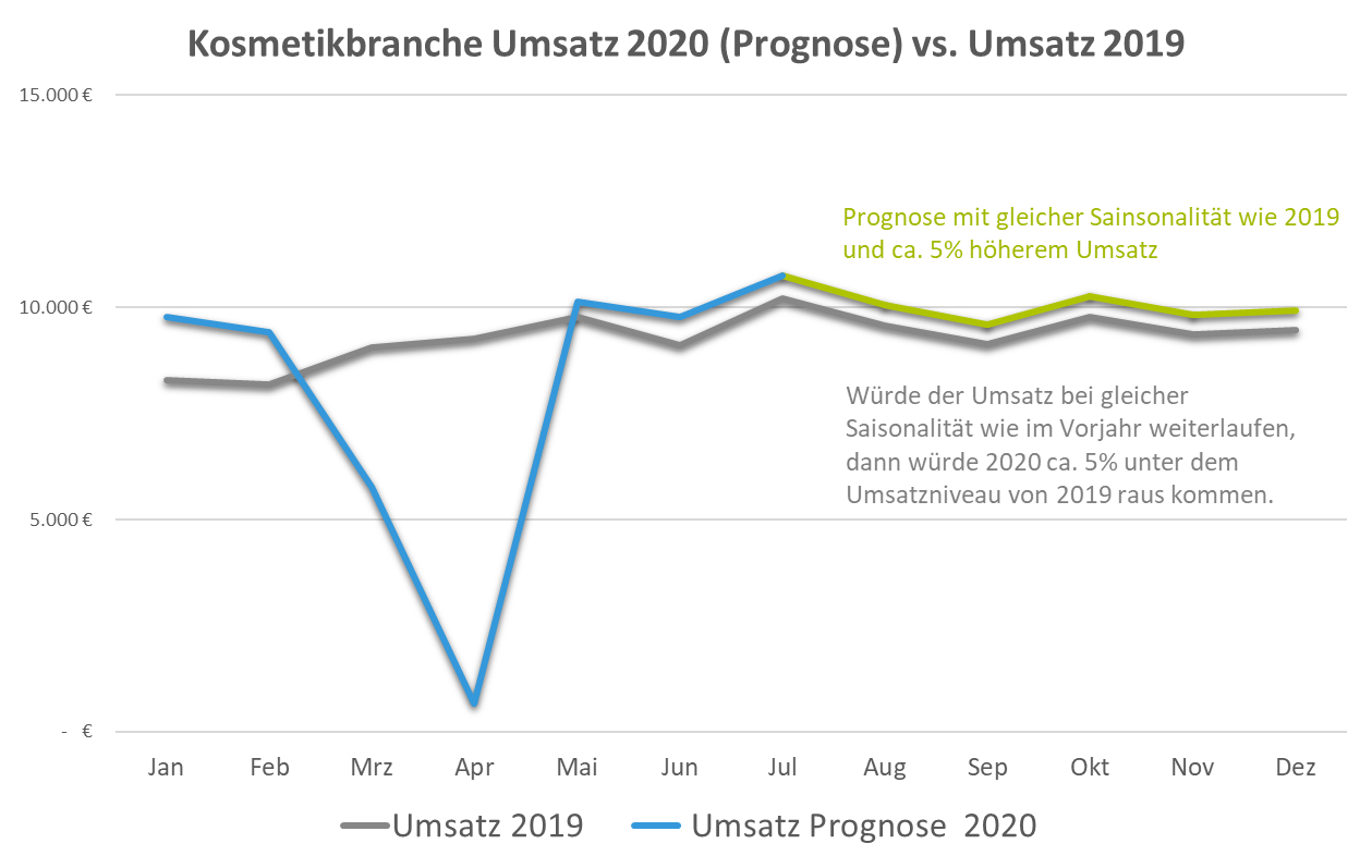 Kosmetikbranche Prognose 2020 vs. 2019