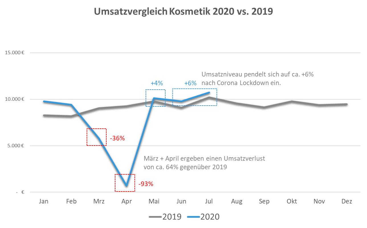 Umsatzvergleich Kosmetik 2020 vs. 2019